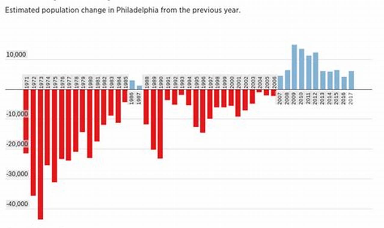 Philadelphia Population 2024