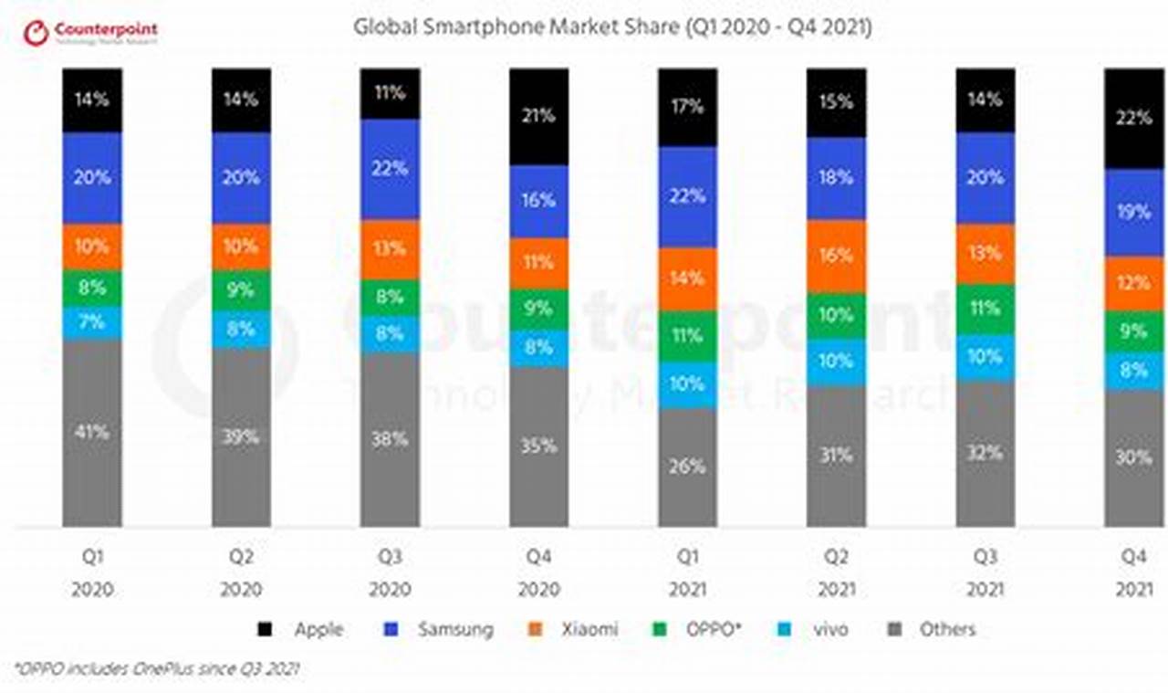 Phone Market Share 2024