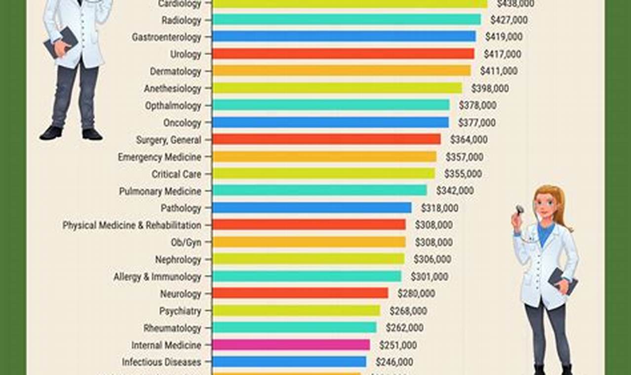 Physician Salaries By Specialty 2024