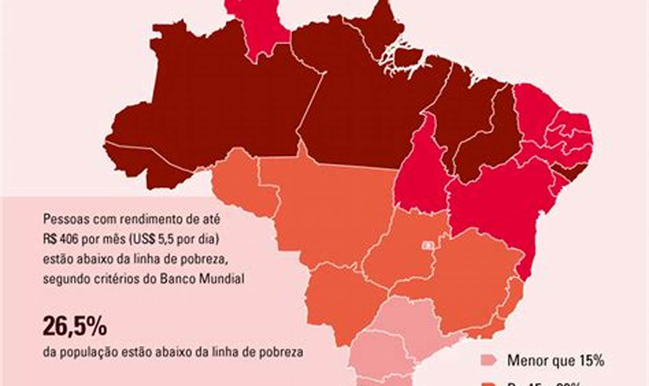 Pobreza No Brasil 2024
