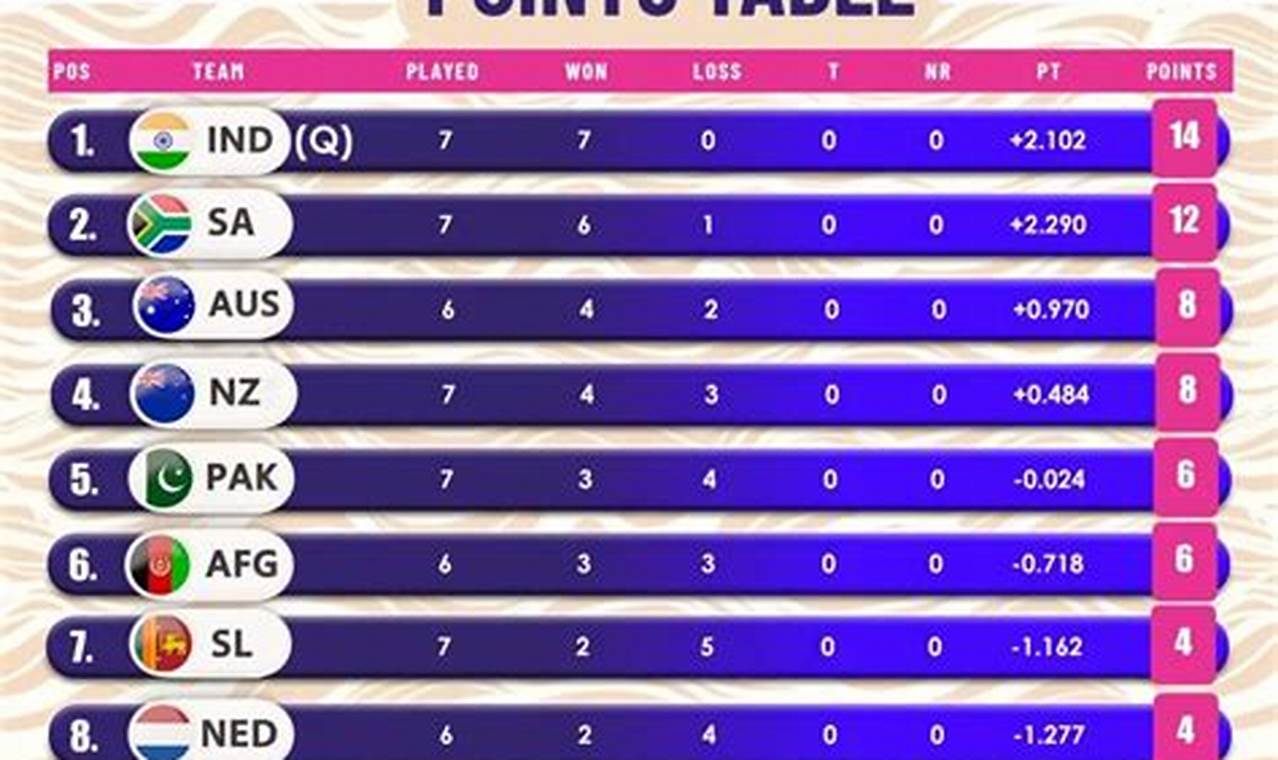 Points Table Odi World Cup 2024