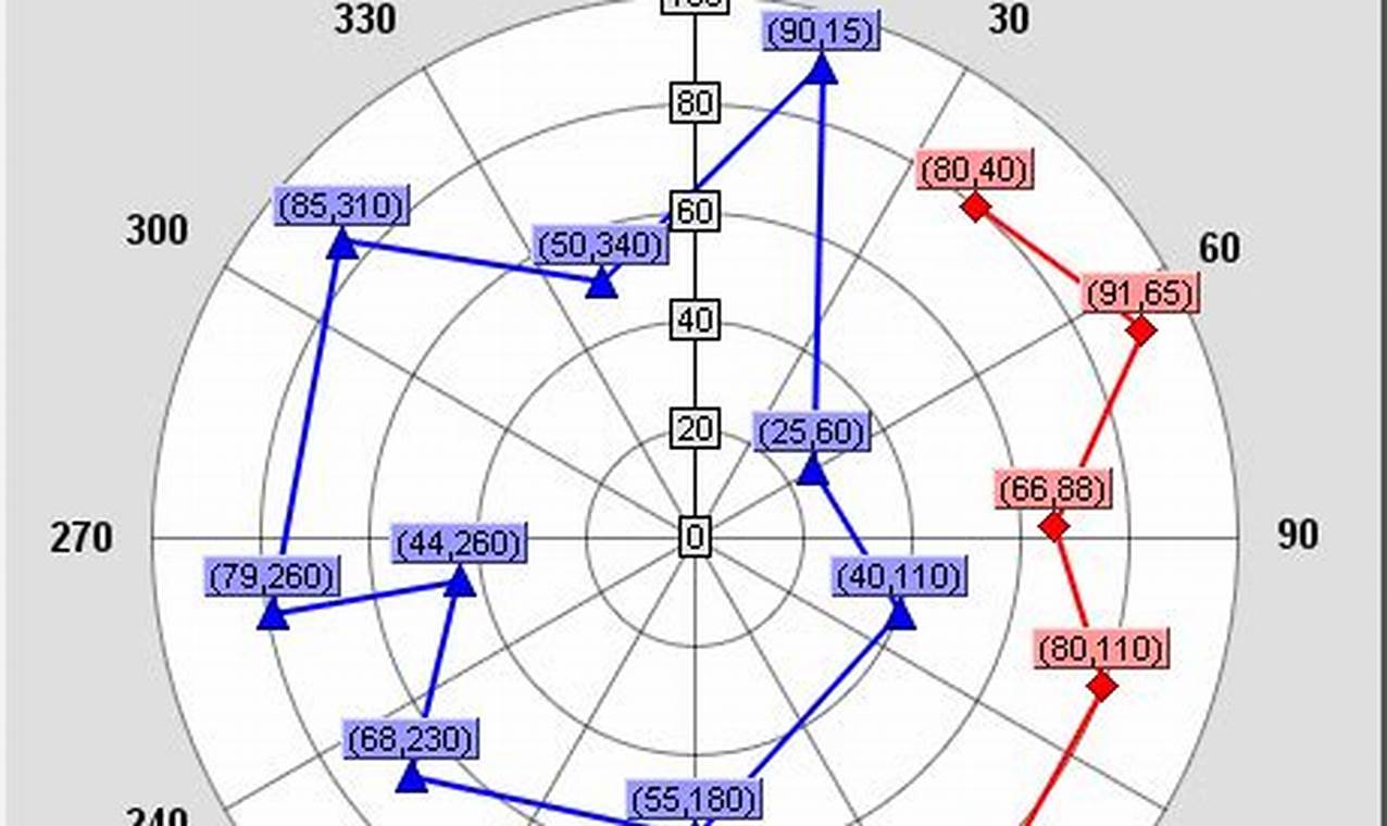 Understanding Polar Charts: A Comprehensive Graphical Representation of Data