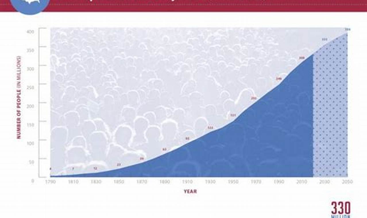 Population Of Usa 2024 Projection