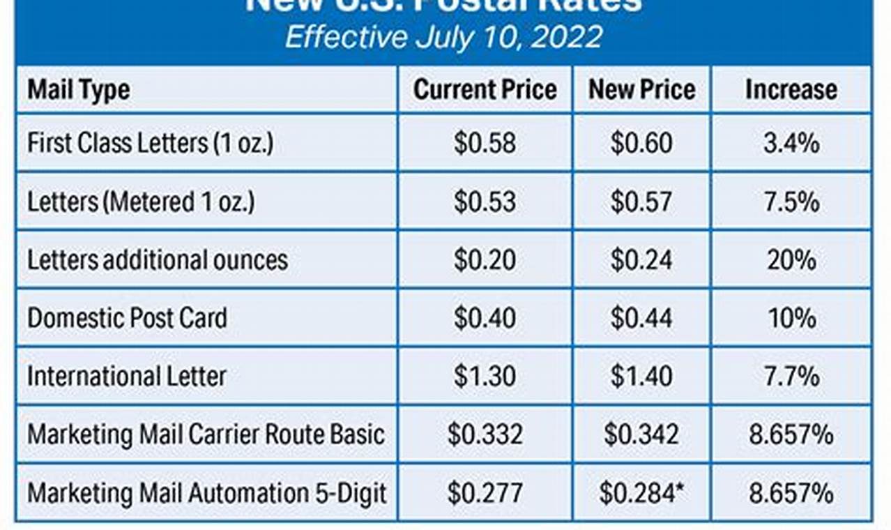 Postage Increase July 2024