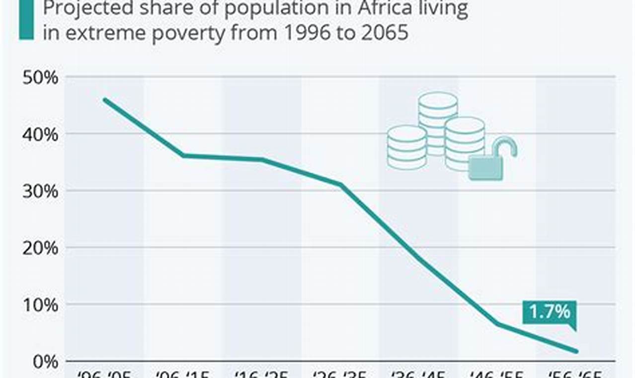 Poverty In Africa 2024