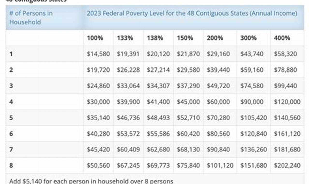 Poverty Line Massachusetts 2024