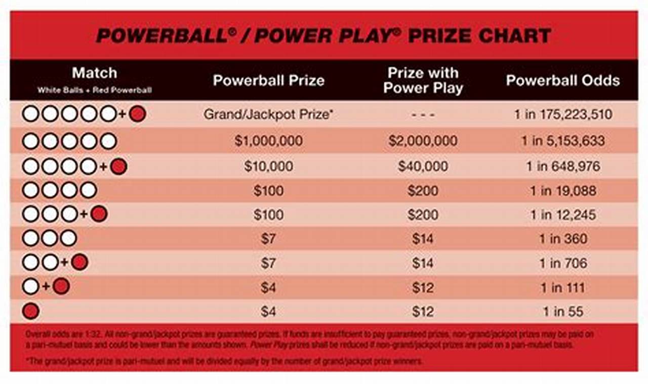 Powerball March 4 2024 Payout