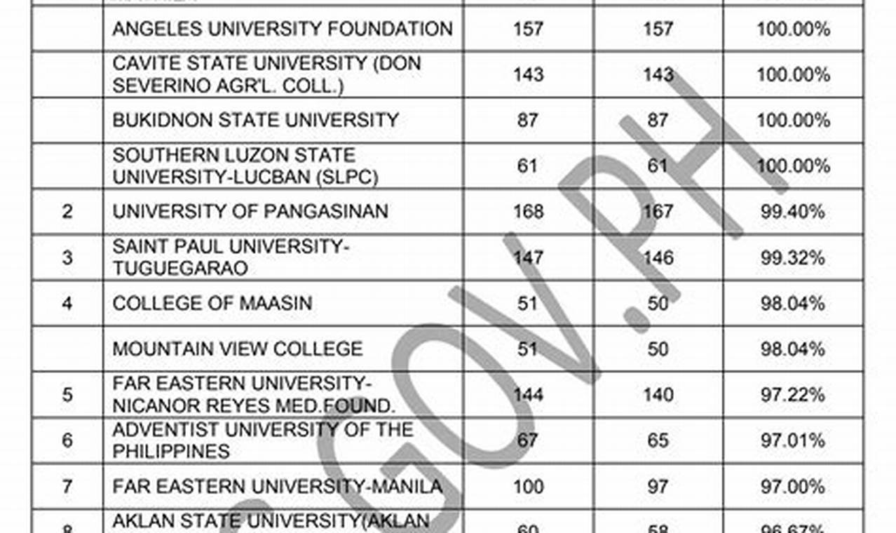 Prc Board Exam Result 2024 Nursing List Of Passers