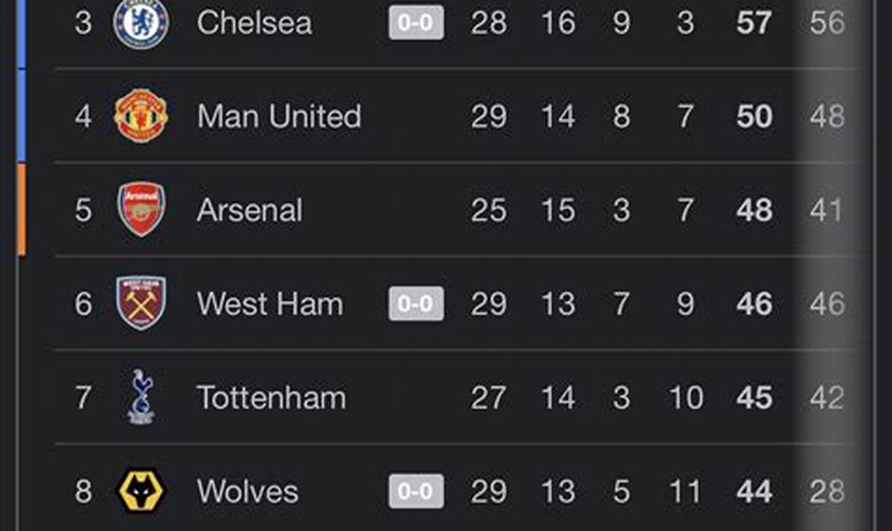 Premier League Table 2024/24