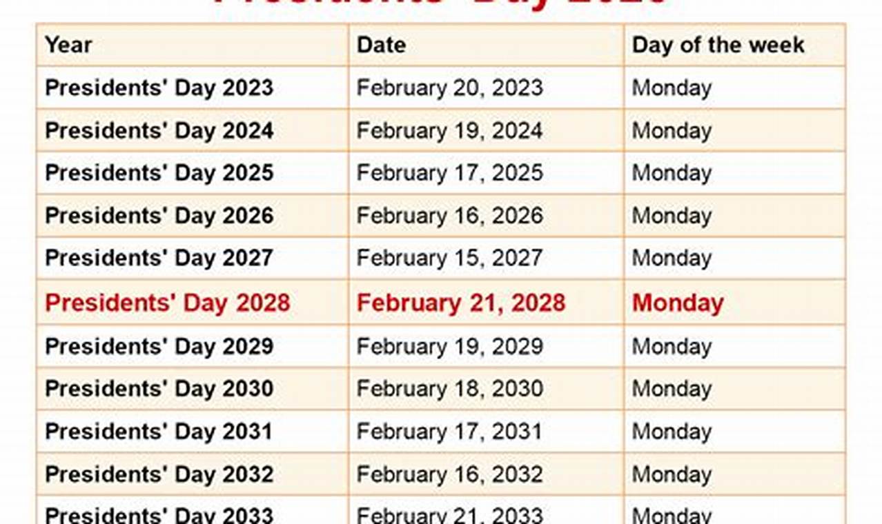 Presidents Day 2024 History Timeline