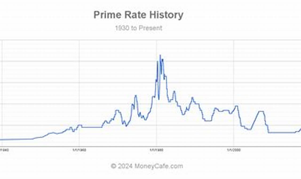 Prime Rate April 2024