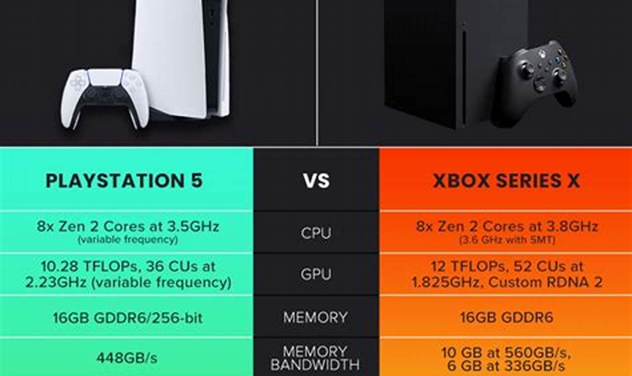 Ps5 Vs Xbox Series X In 2024