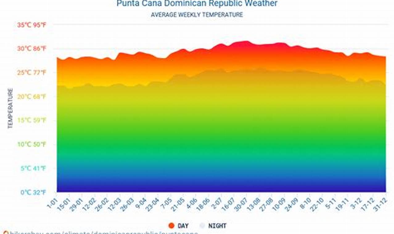 Punta Cana Weather April 2024
