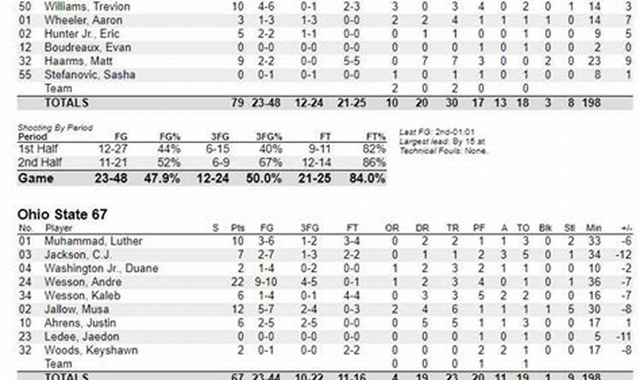 Purdue Gonzaga Box Score 2024