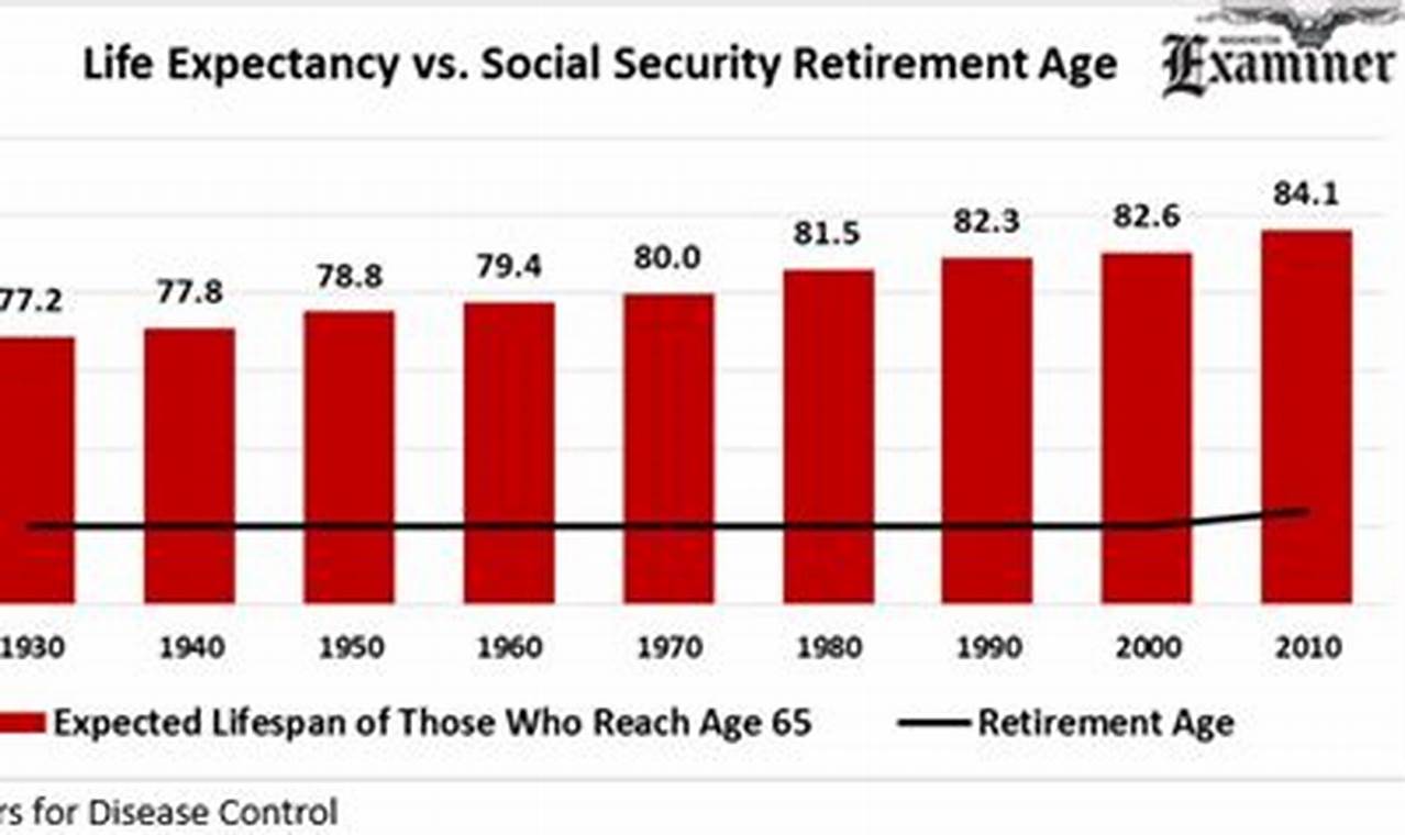 Raising Social Security Age To 72