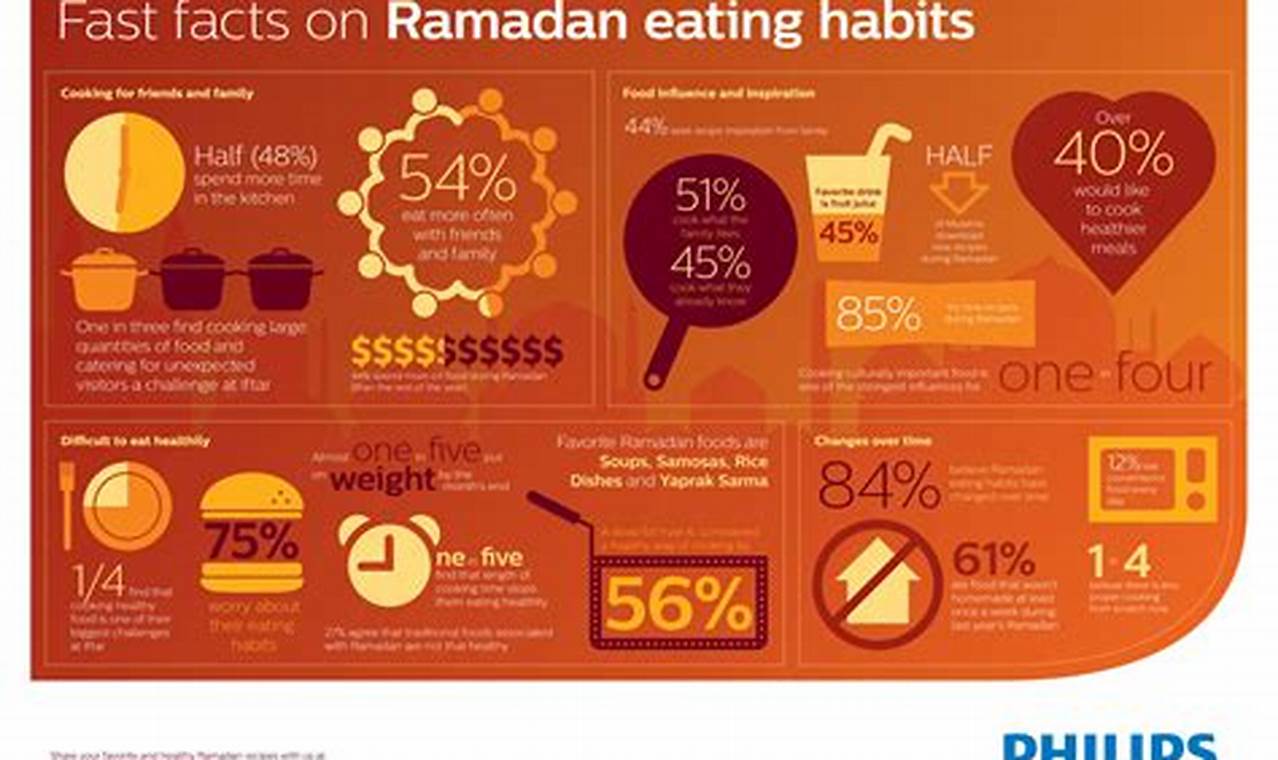 Ramadan 2024 When Can You Eat