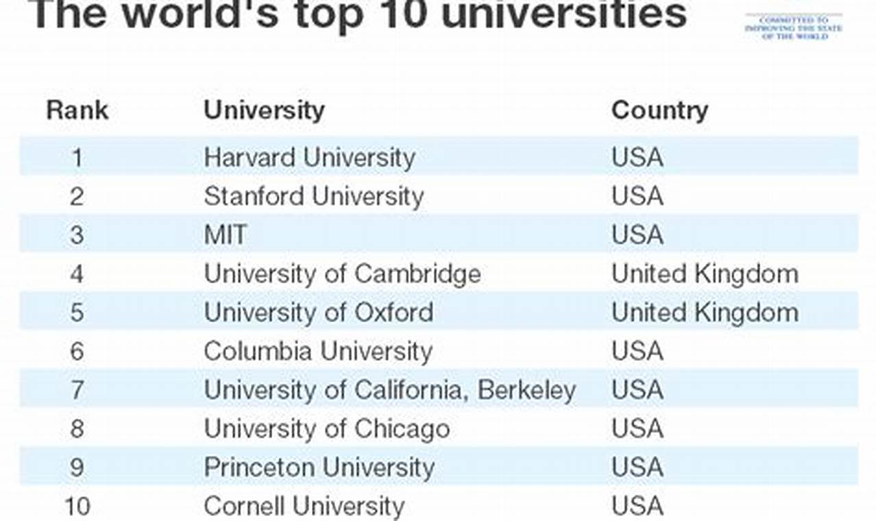 Ranking Best Universities In The World 2024