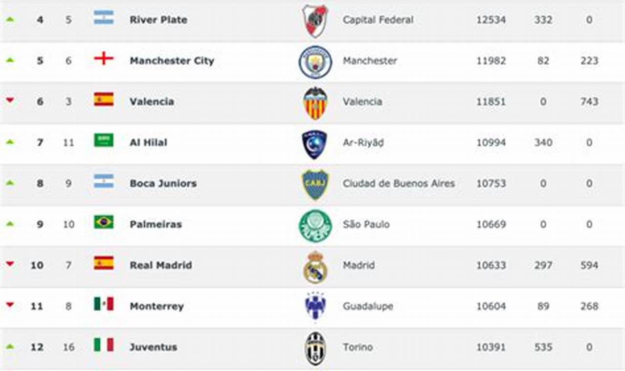 Ranking Fifa 2024 Clubes