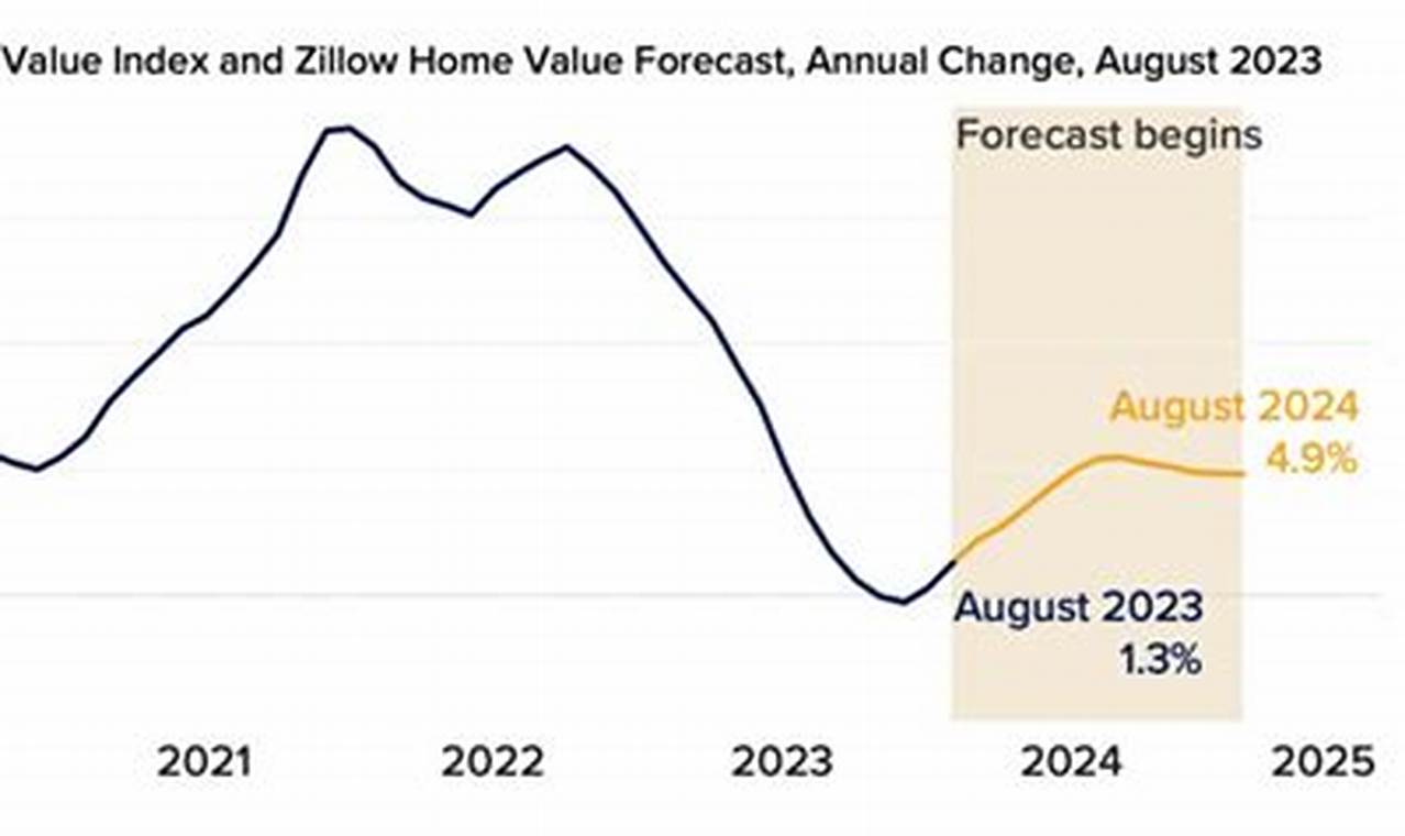 Real Estate Market Projections For 2024