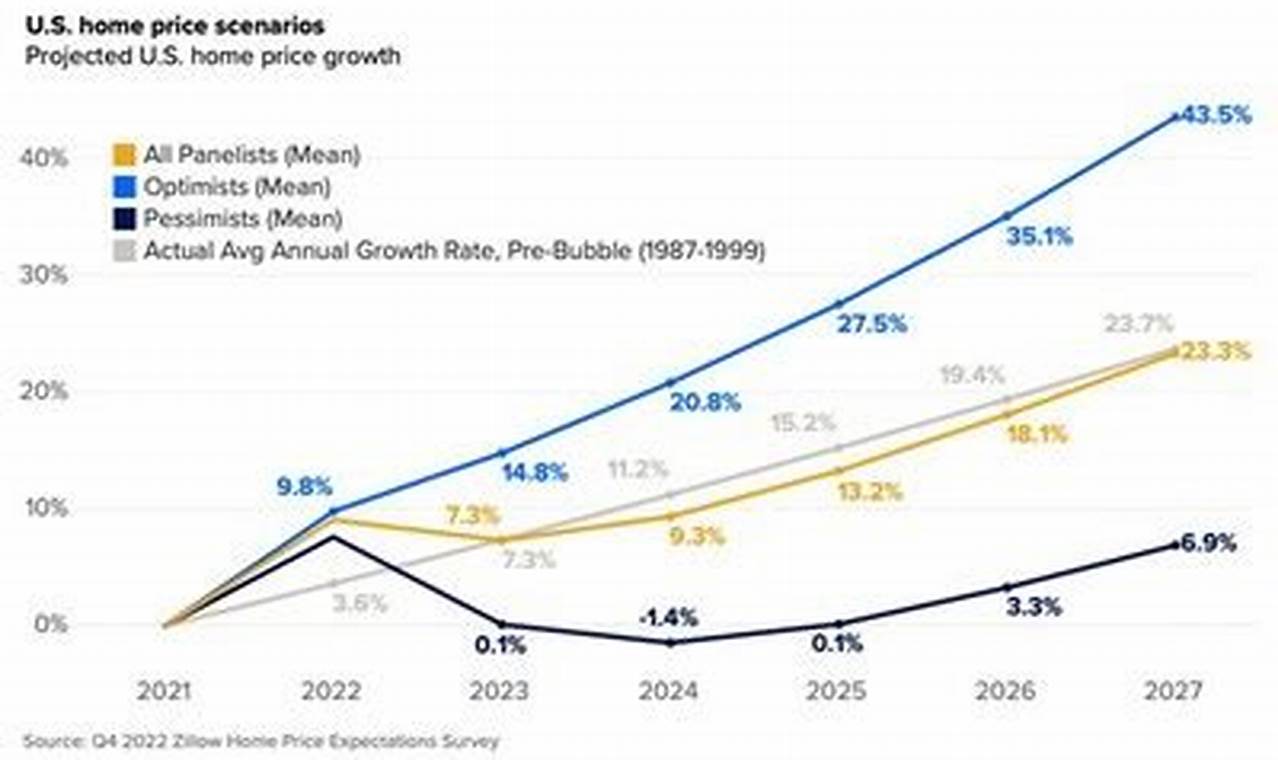 Real Estate Predictions 2024 Edmonton