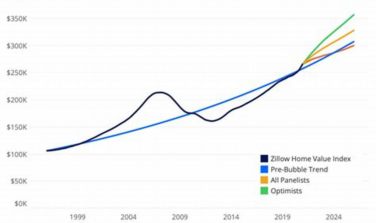 Real Estate Predictions 2024 Ontario