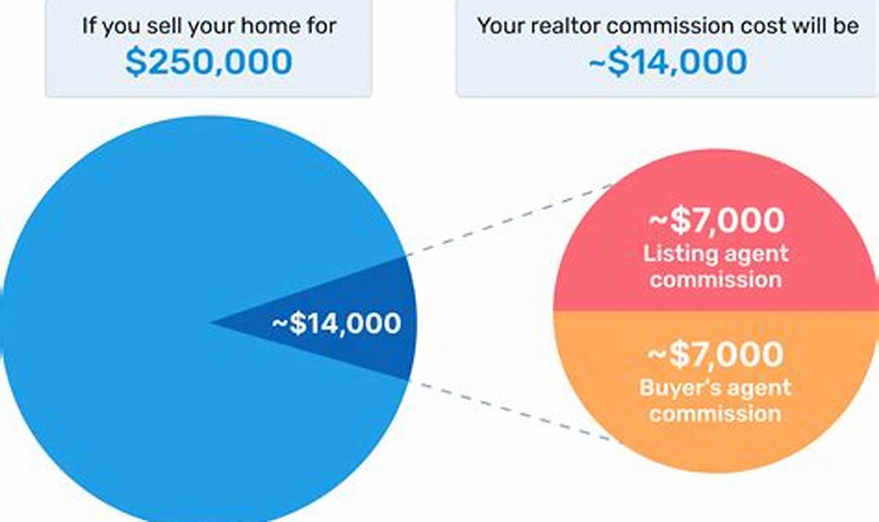 Realtor Commission Rates 2024