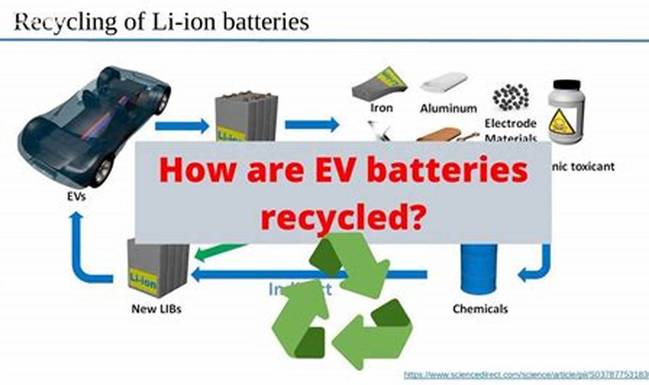 Recycling End-Of-Life Electric Vehicle Lithium-Ion Batteries Types