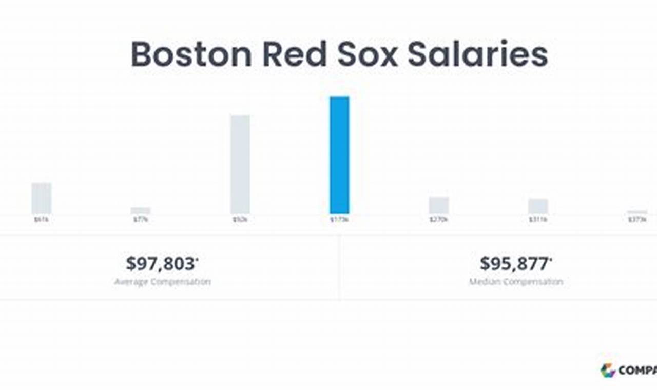 Red Sox Payroll 2024