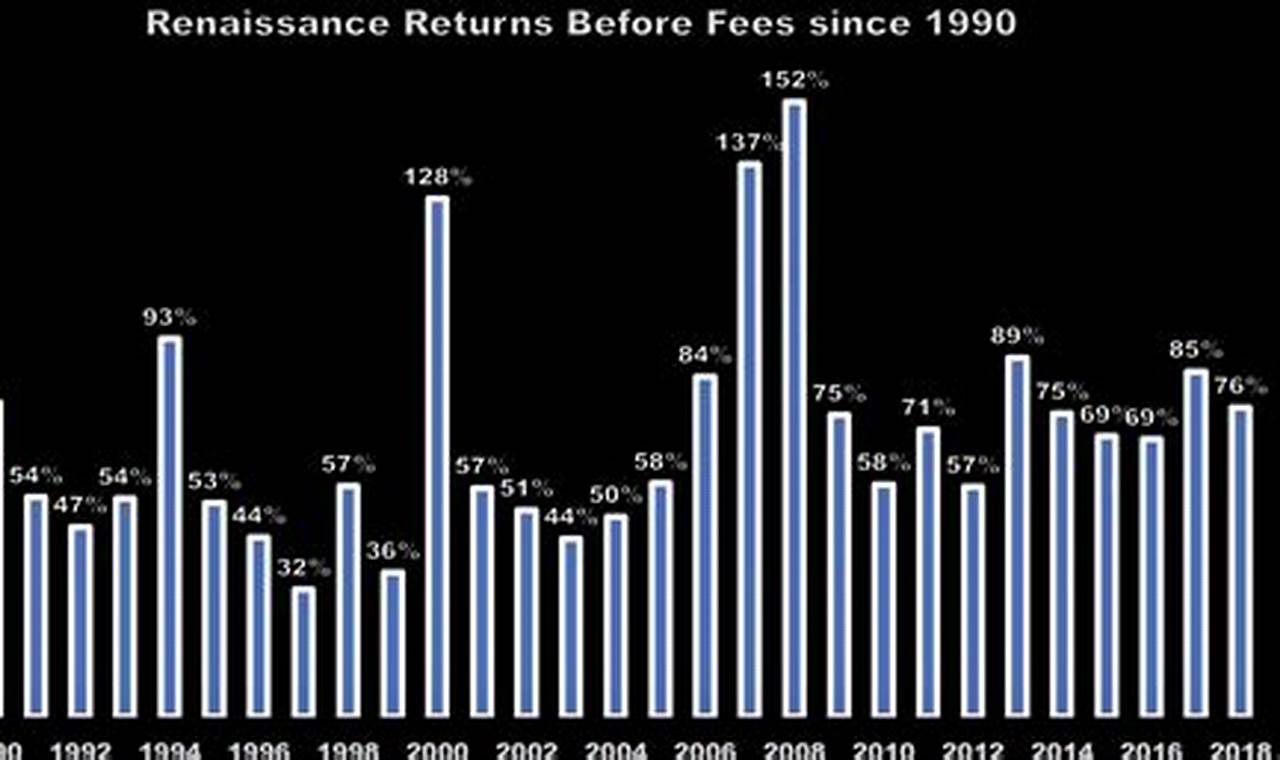 Renaissance Technologies Returns