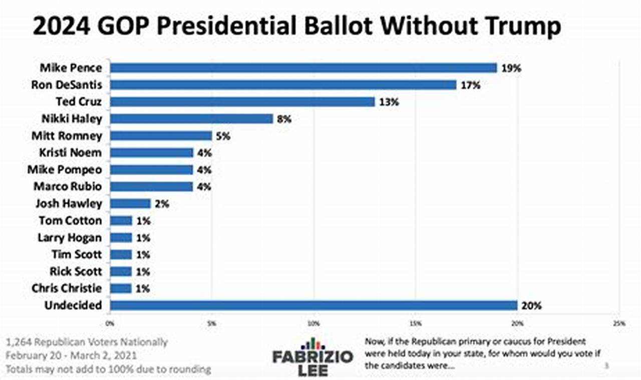 Rep. Presidential Candidates 2024 Odds