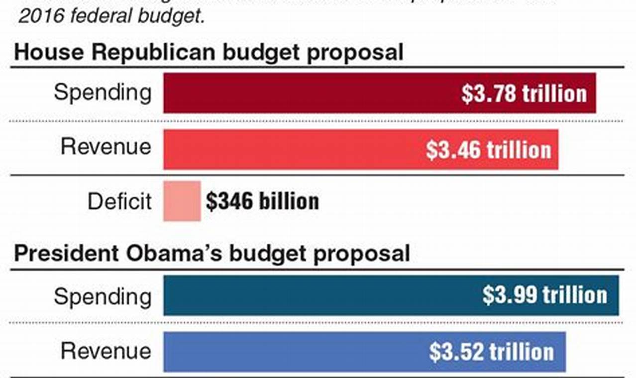 Republican Budget Cuts Proposal