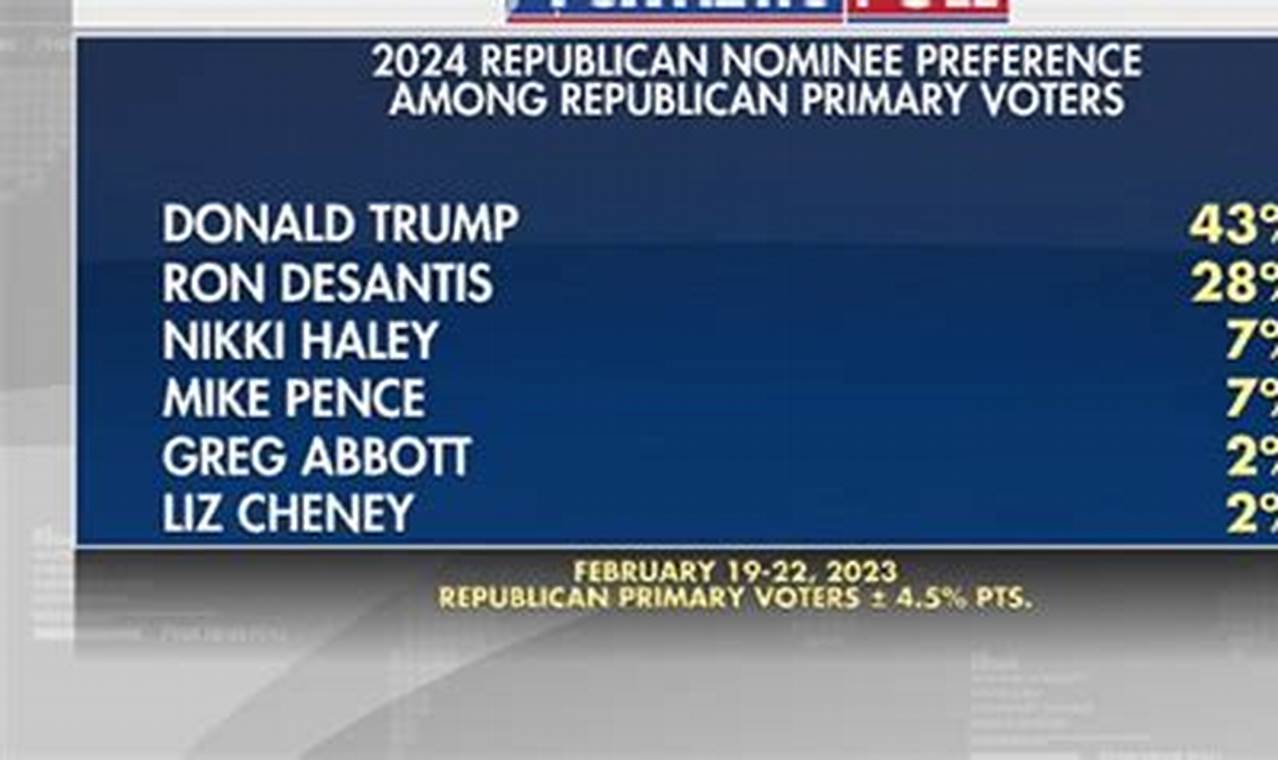 Republican Polls For President In 2024 Fox