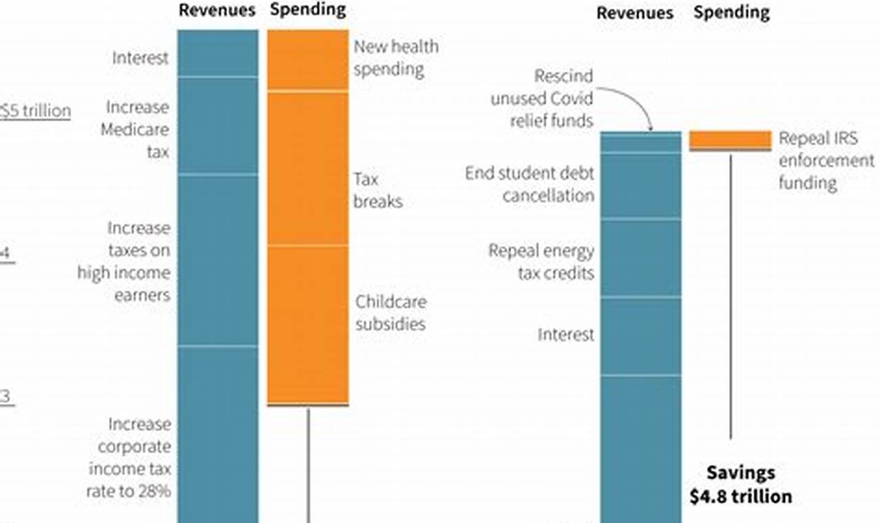 Republicans And The Budget