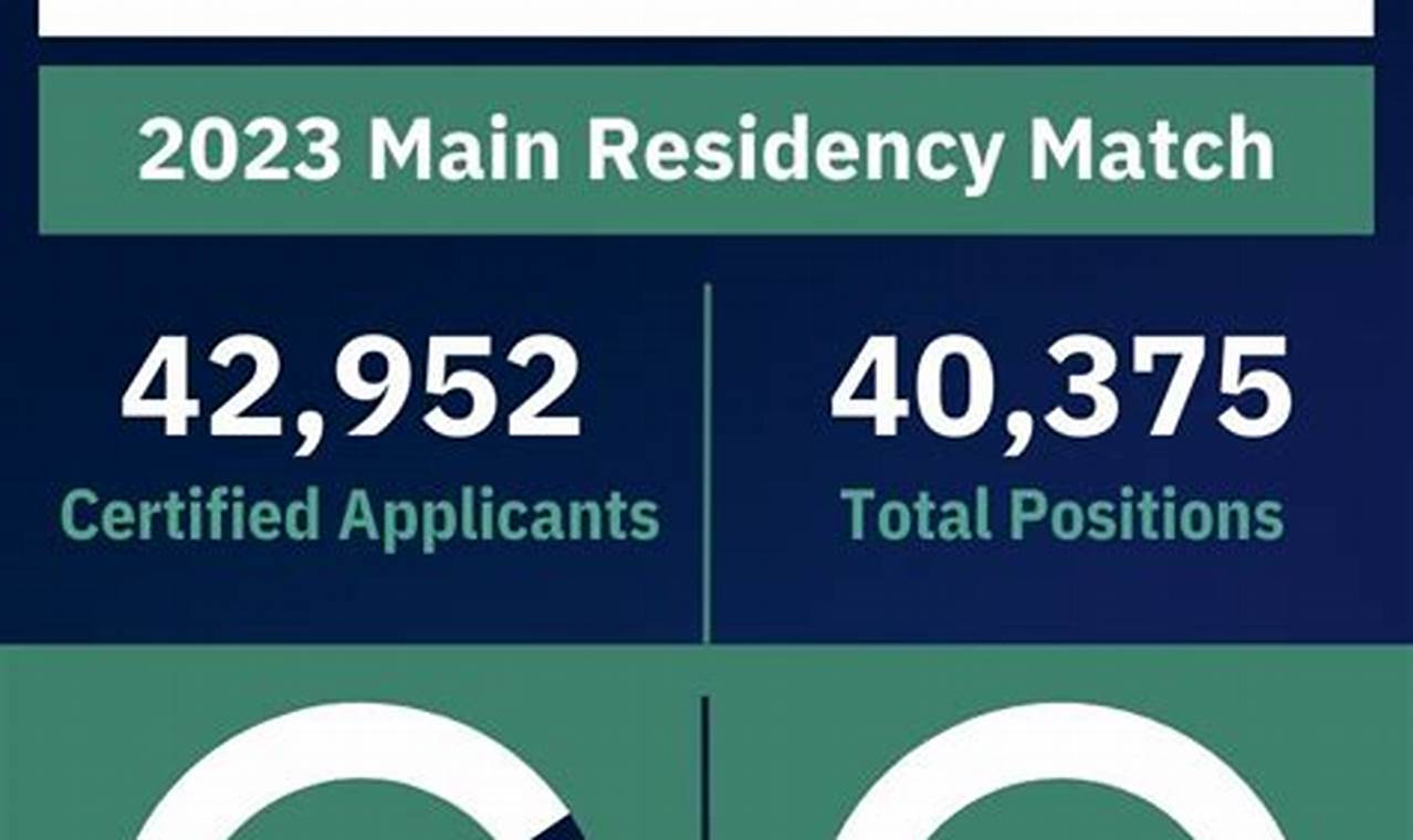 Residency Match 2024 Data