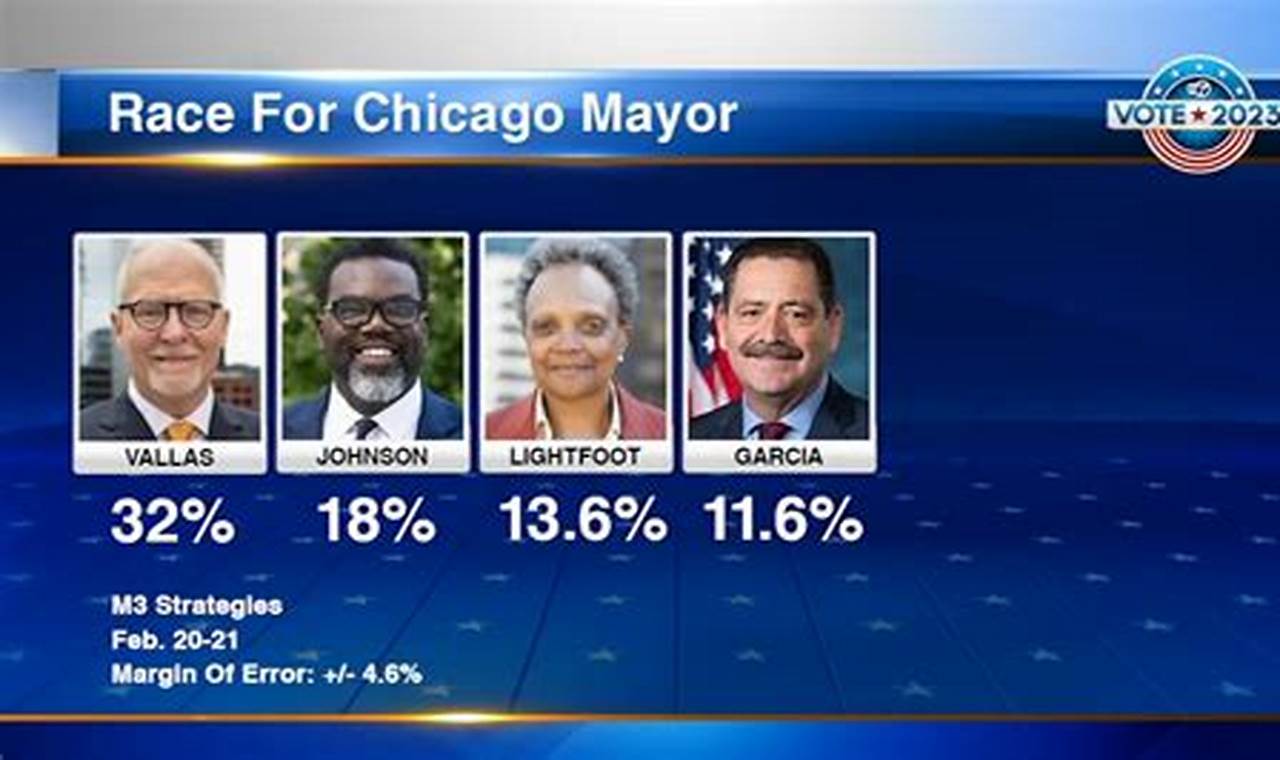 Results Of Chicago Mayoral Election 2024 Polls