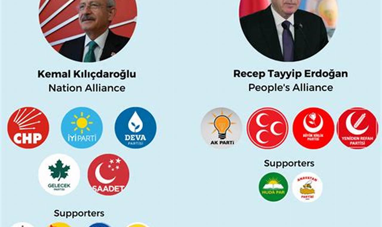 Results Of Turkish Election 2024