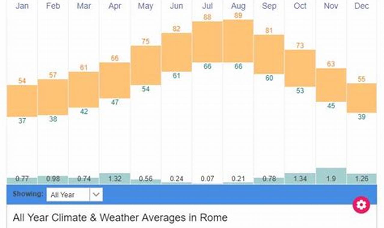 Rome Weather November 2024