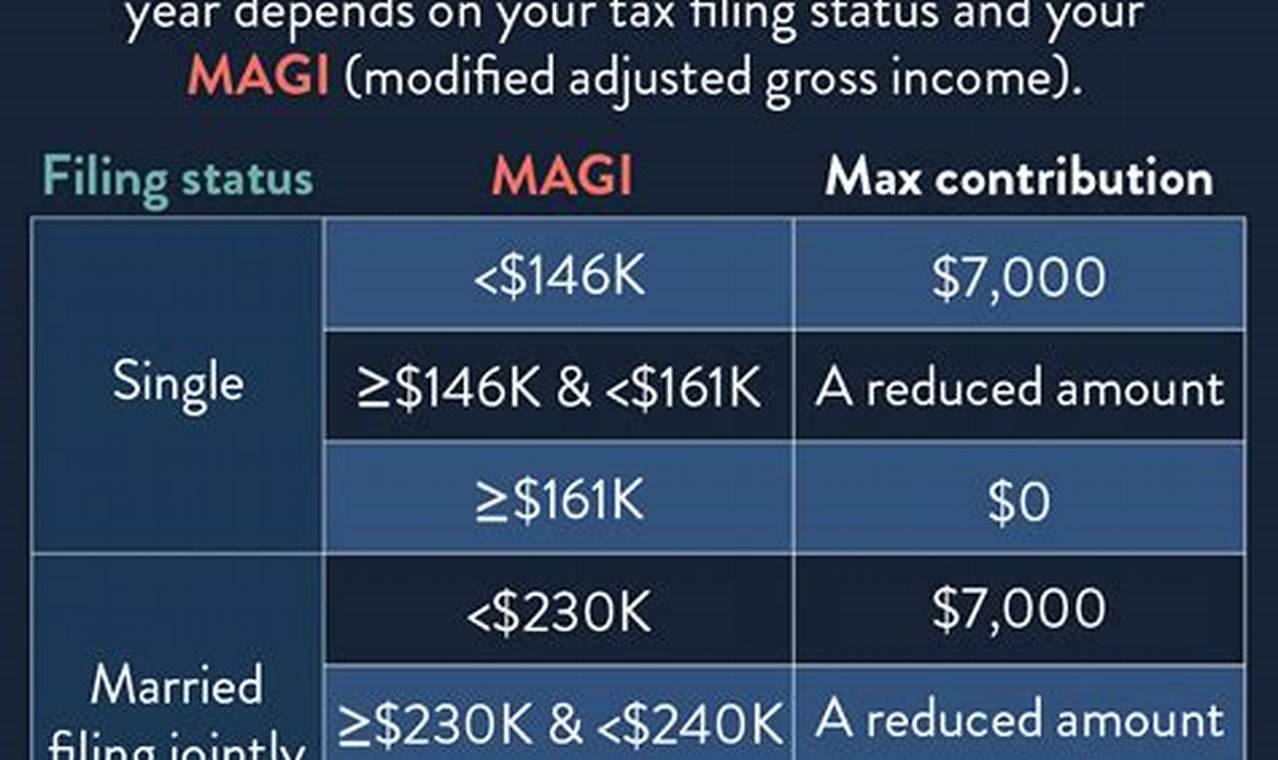 Roth Limitations 2024