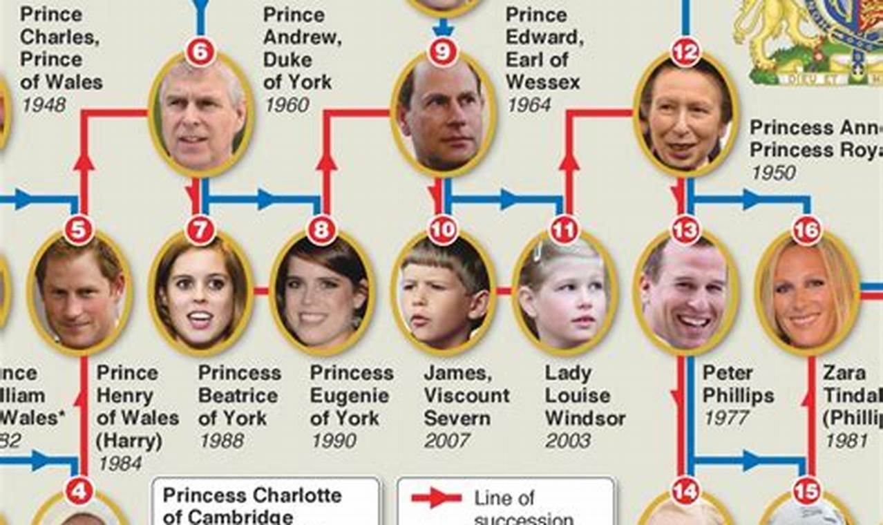 Royal Family Ages 2024
