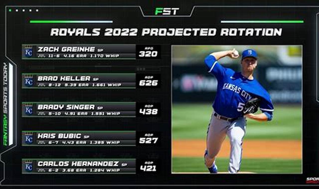 Royals Projected Lineup 2024