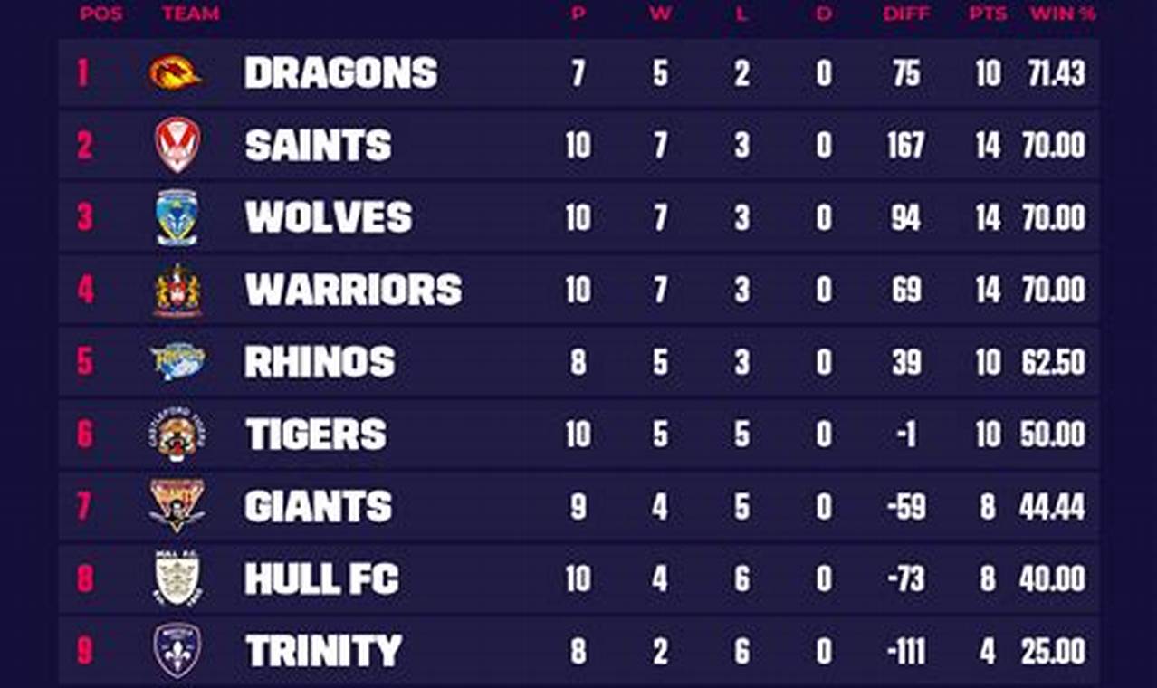 Rugby League Tables 2024