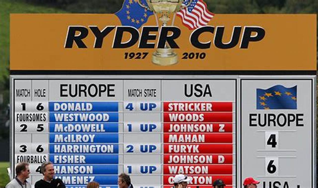 Ryder Cup 2024 Leaderboard Today