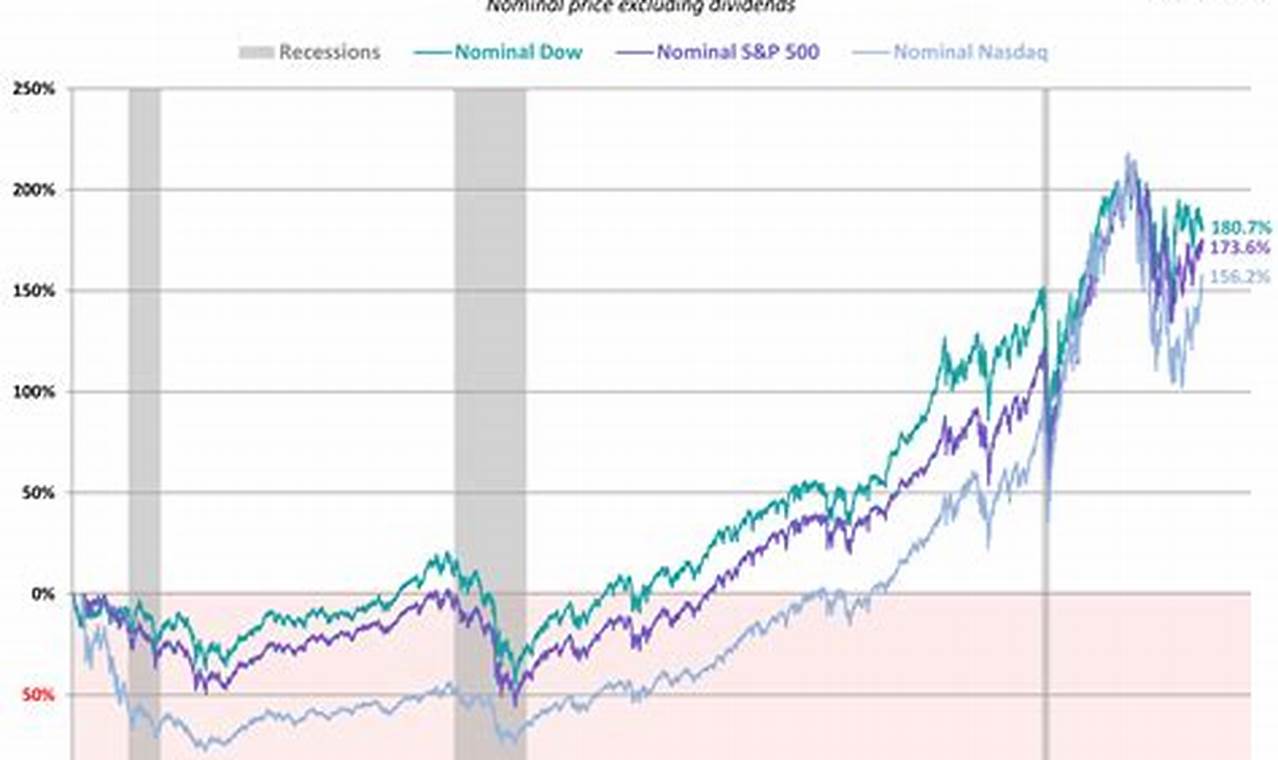 S&P 500 Index Return 2024