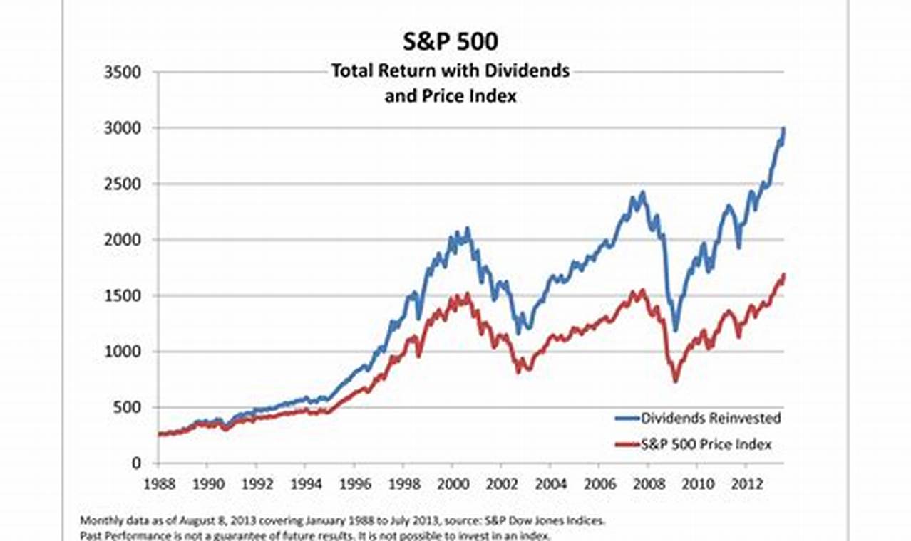 S&P 500 Return 2024