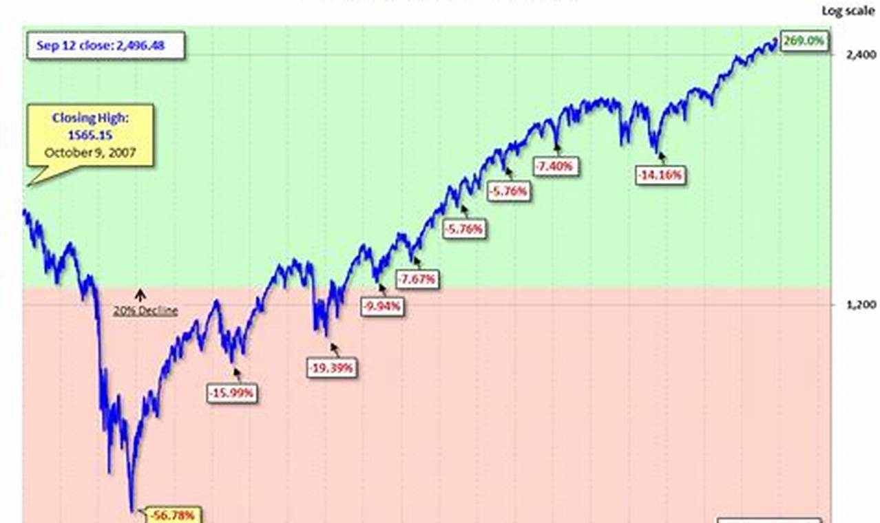 S&P 500 Year To Date 2024