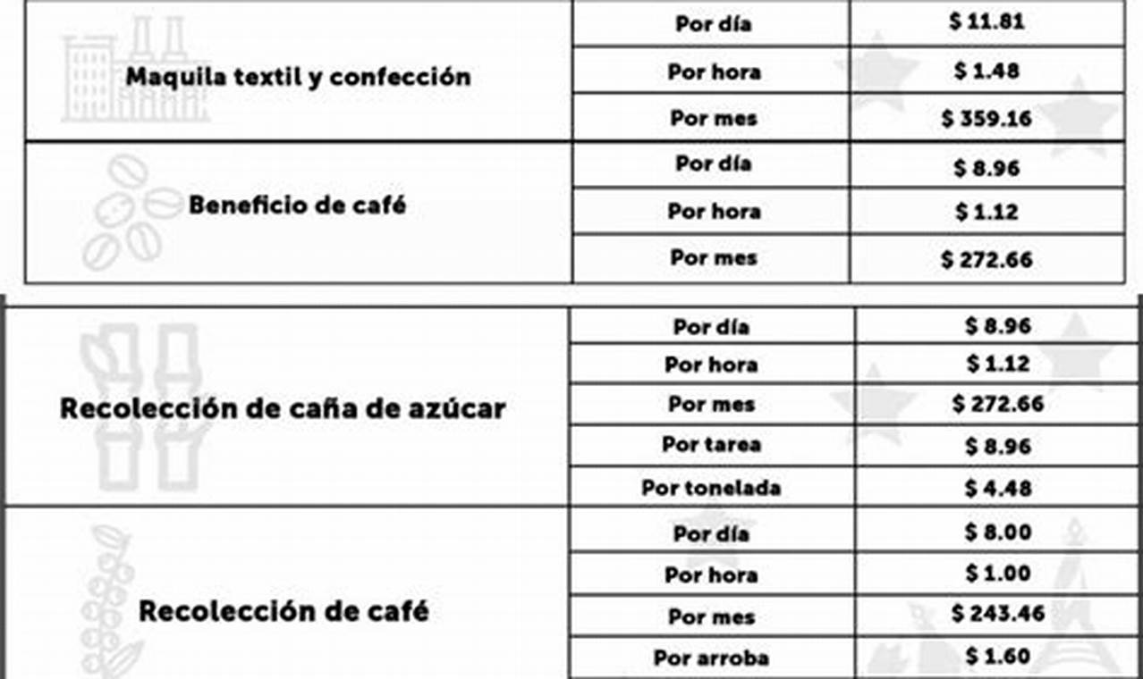 Salario En El Salvador 2024