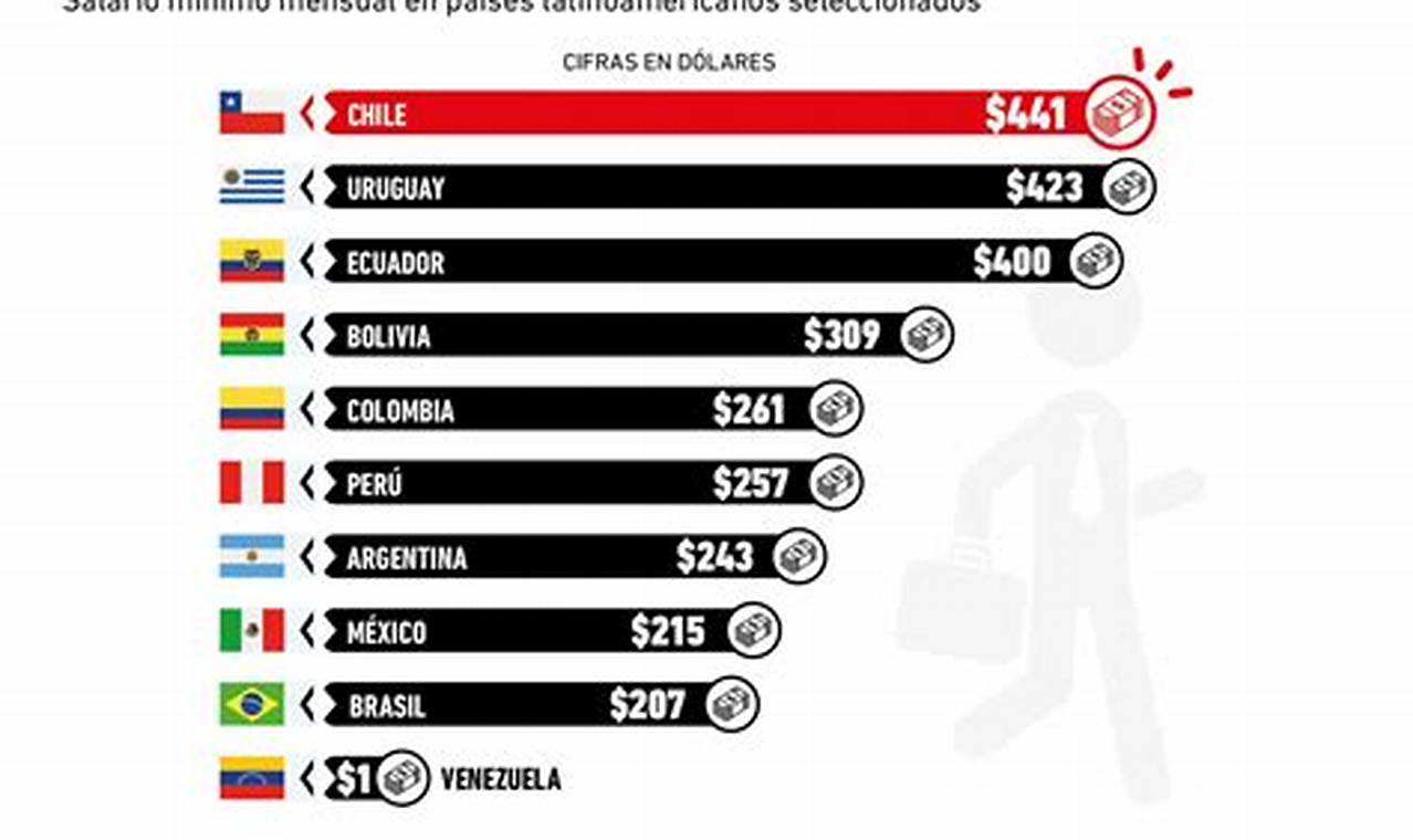 Salario Minimo 2024 Colombia