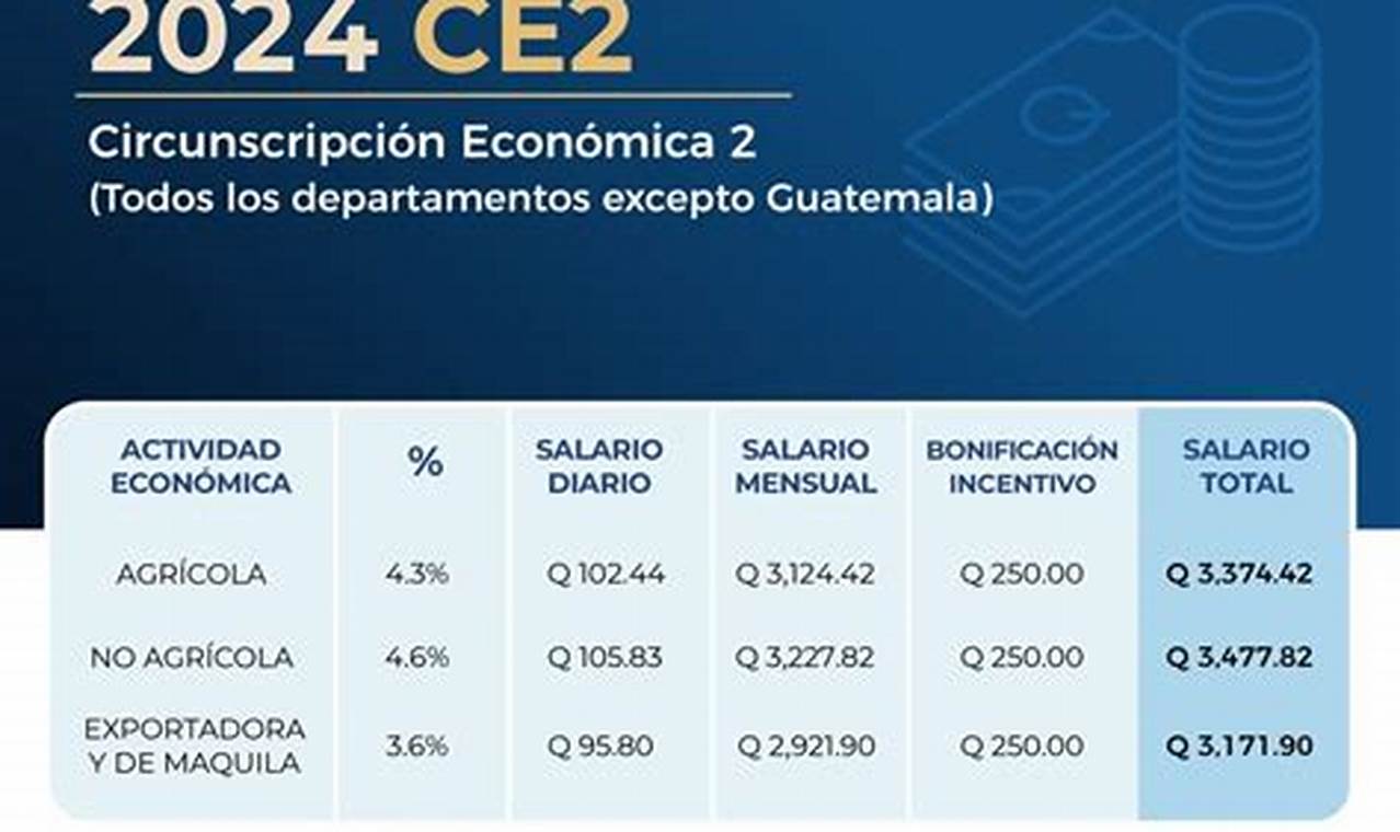 Salario Minimo Guatemala 2024