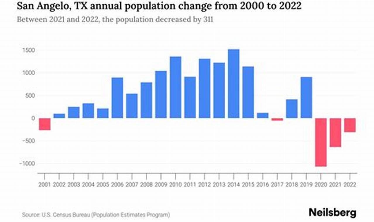 San Angelo Population 2024