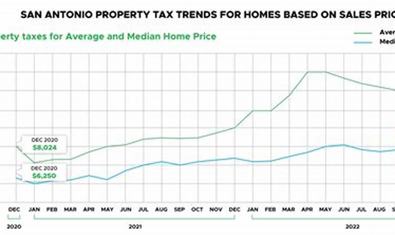 San Antonio Property Tax Rates 2024